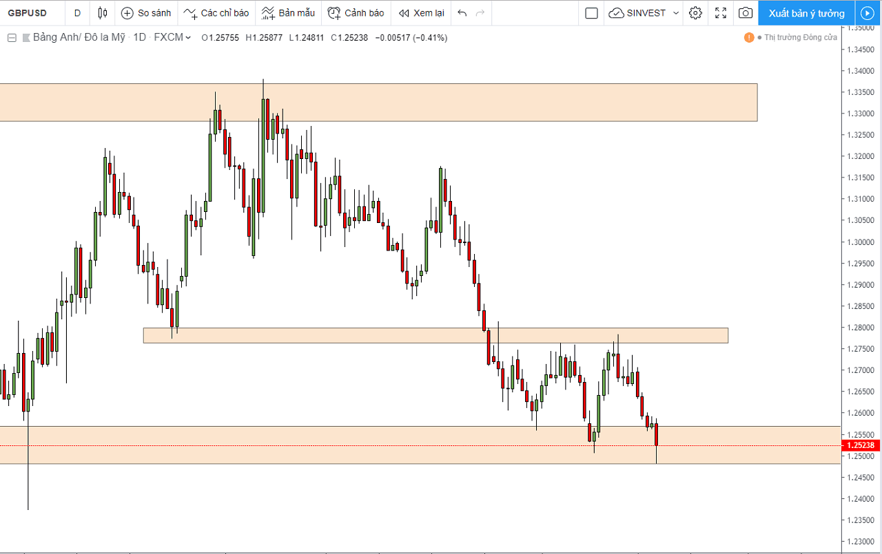 Phân tích chiến lược giao dịch thị trường Forex - GBPUSD