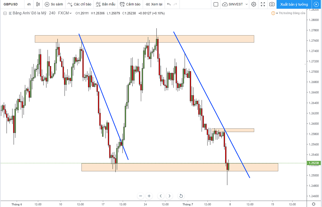 Phân tích chiến lược giao dịch thị trường Forex - GBPUSD