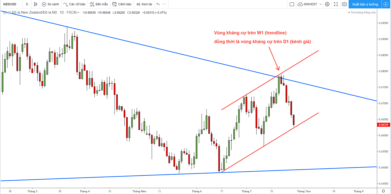 Phân tích chiến lược giao dịch thị trường Forex -NZDUSD