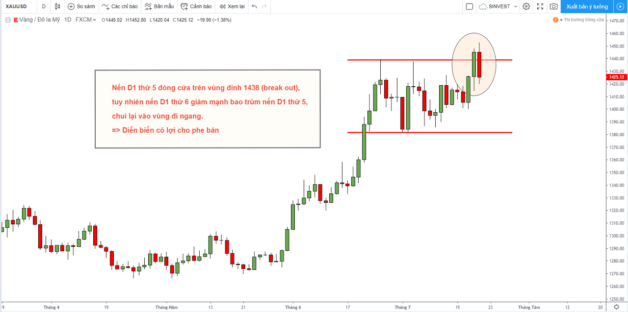 Phân tích chiến lược giao dịch thị trường Forex - XAUUSD