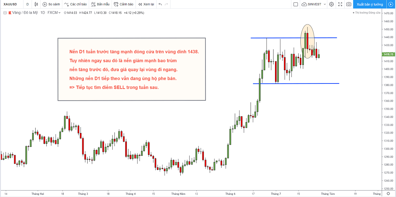 Phân tích chiến lược giao dịch thị trường Forex - XAUUSD