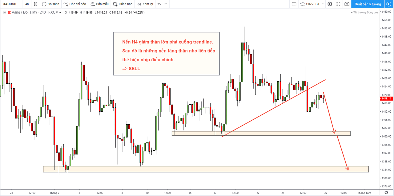 Phân tích chiến lược giao dịch thị trường Forex - XAUUSD
