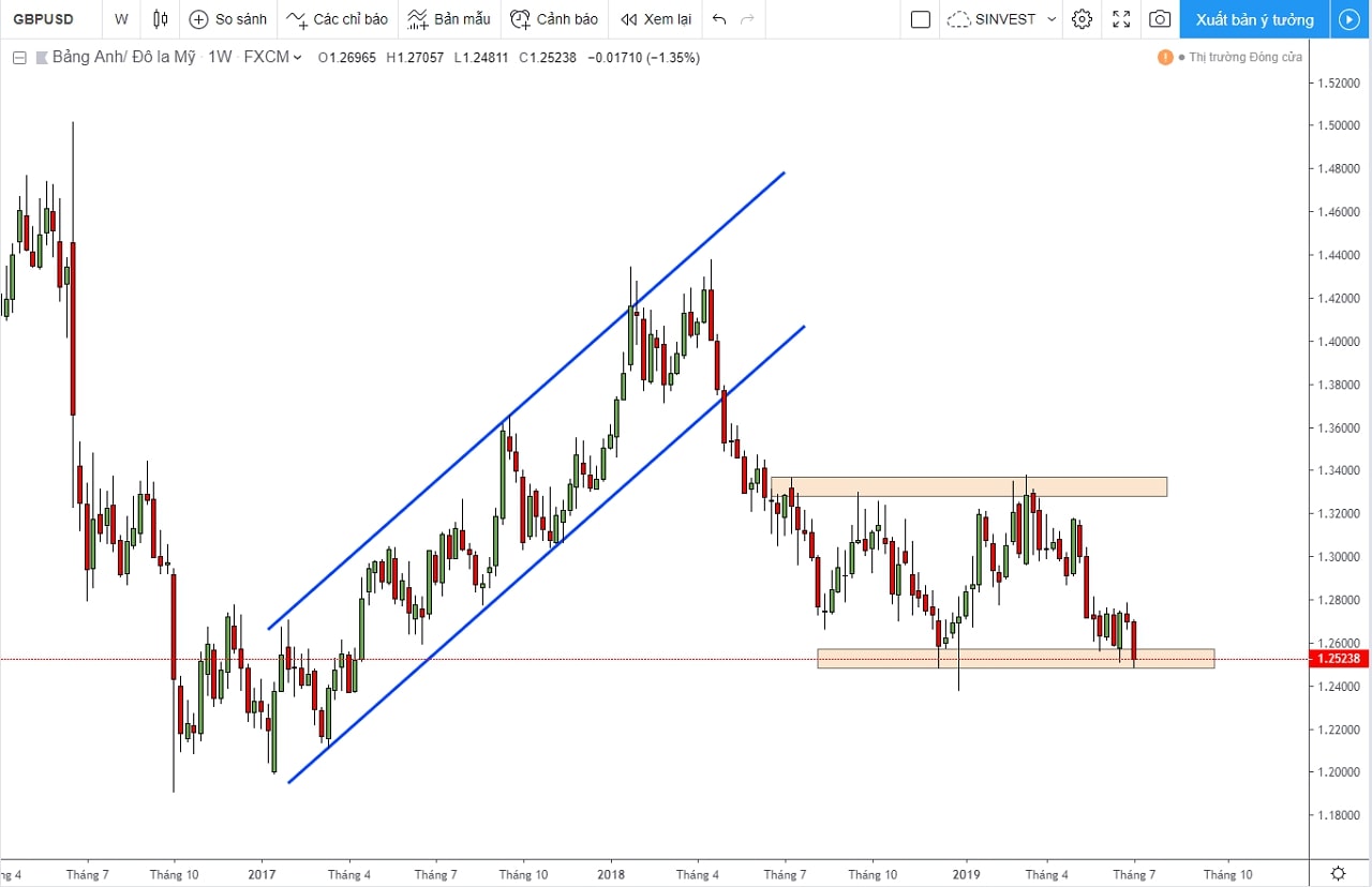 Phân tích GBPUSD