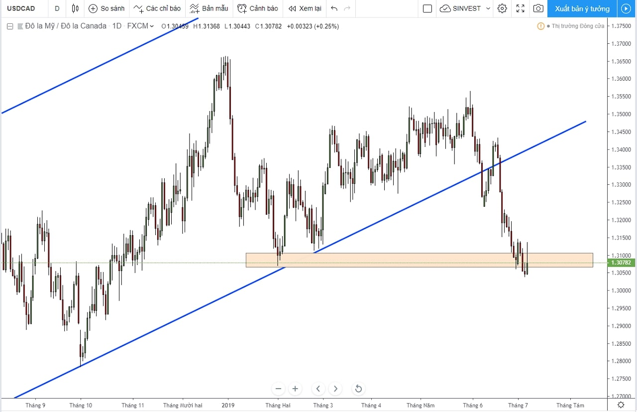Phân tích USDCAD
