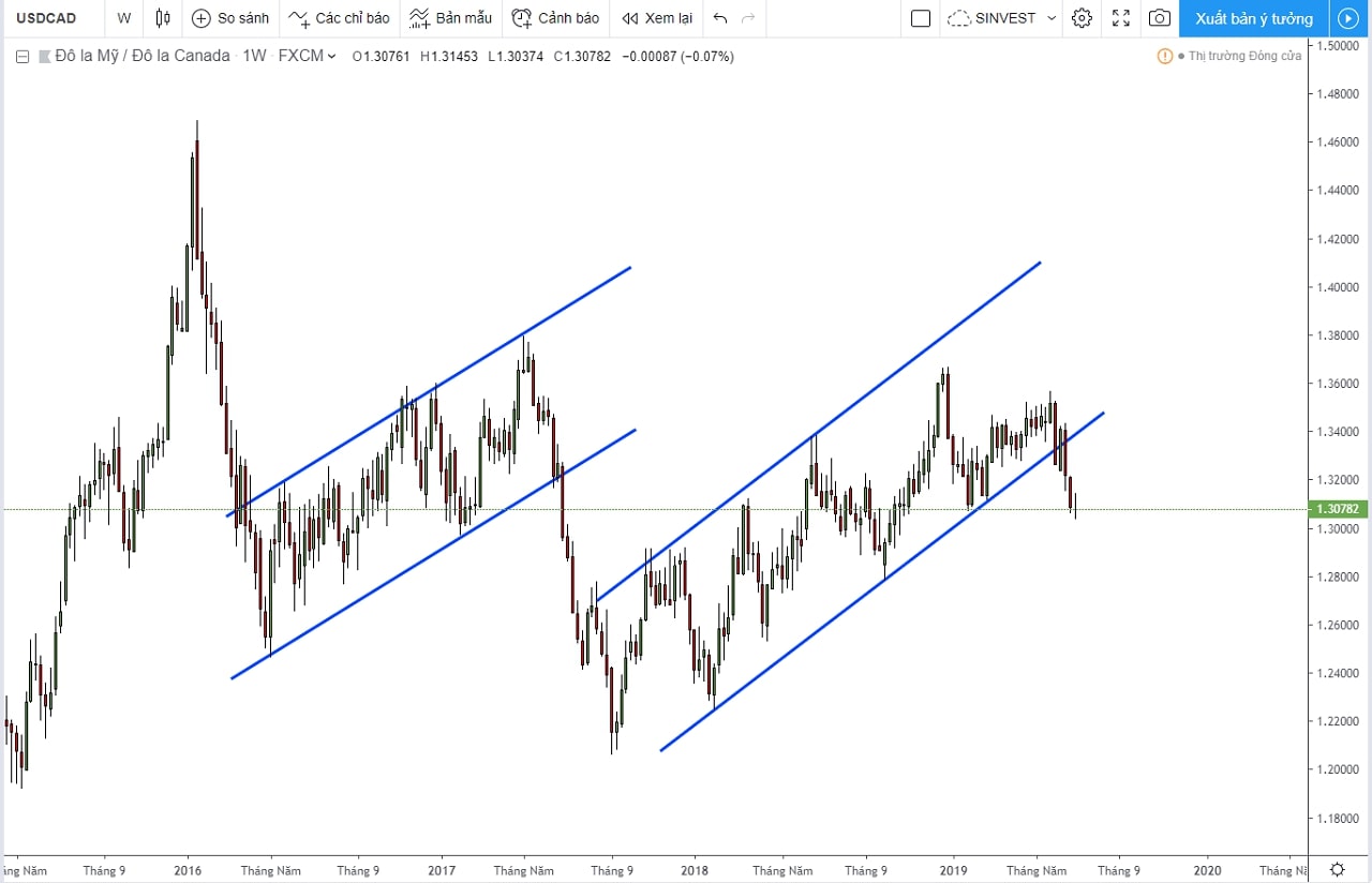 Phân tích USDCAD