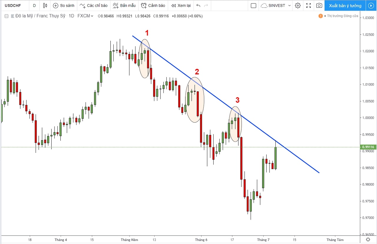 Phân tích USDCHF