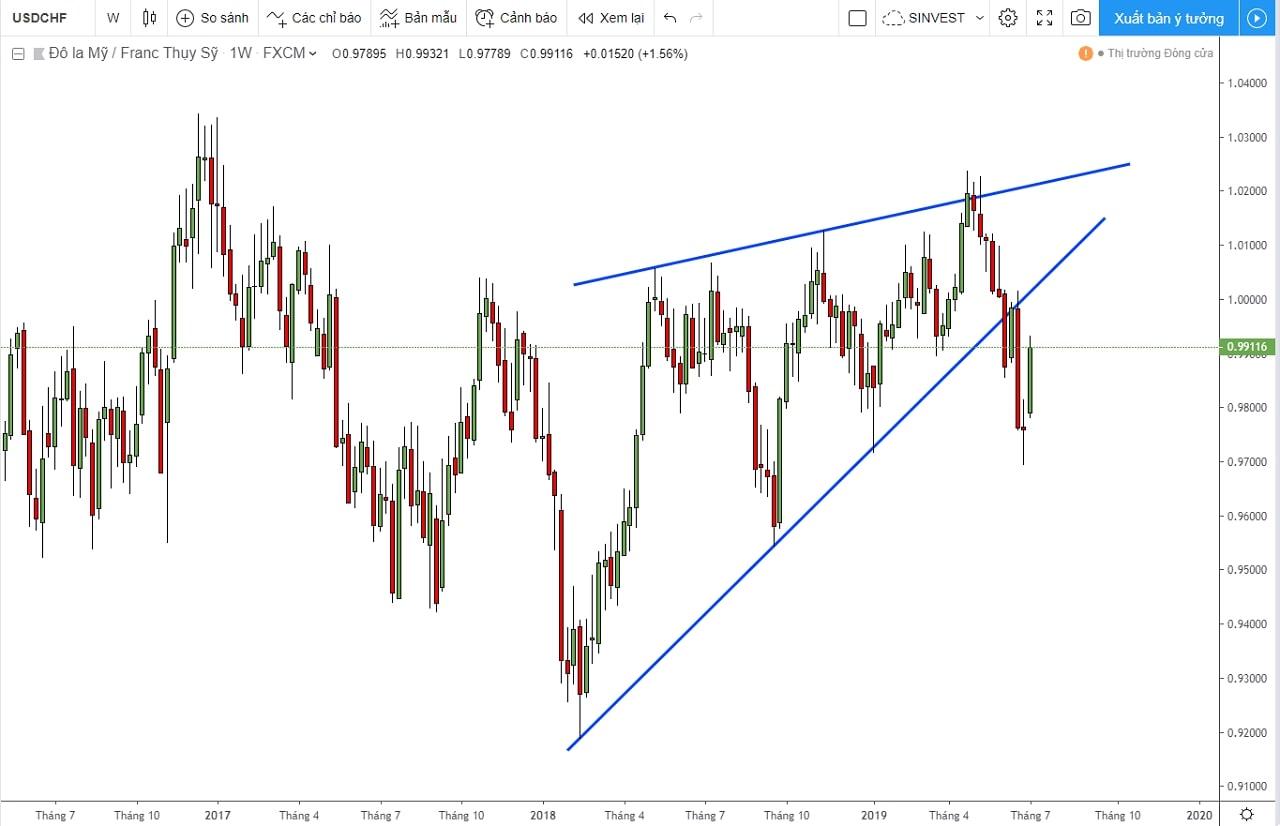 Phân tích USDCHF