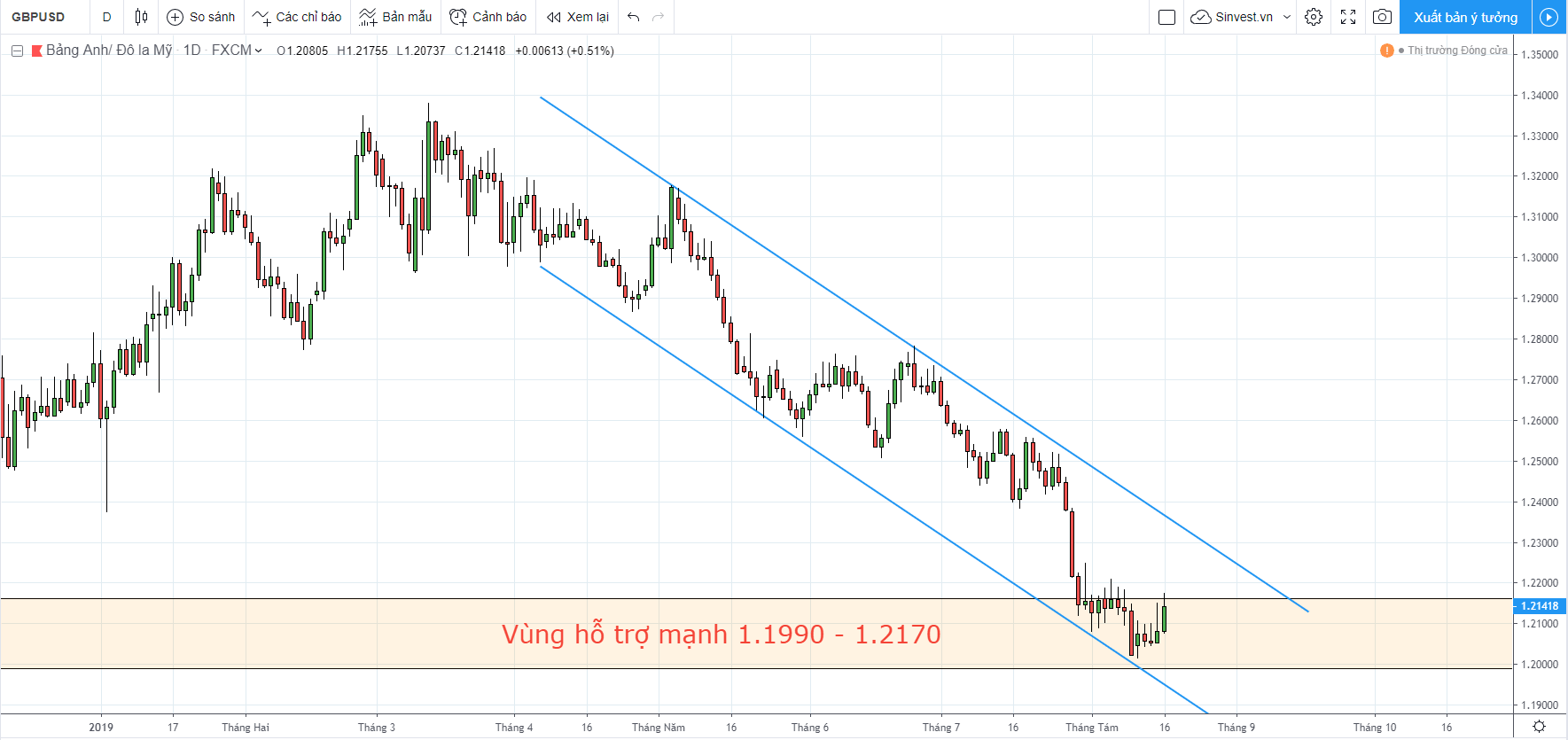 phân tích thị trường chiến lược giao dịch GBPUSD