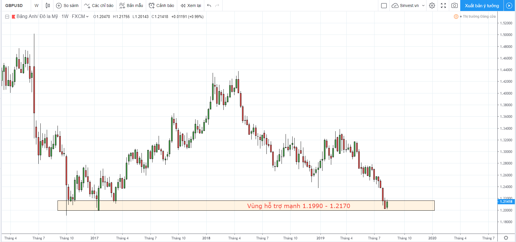 phân tích thị trường chiến lược giao dịch GBPUSD