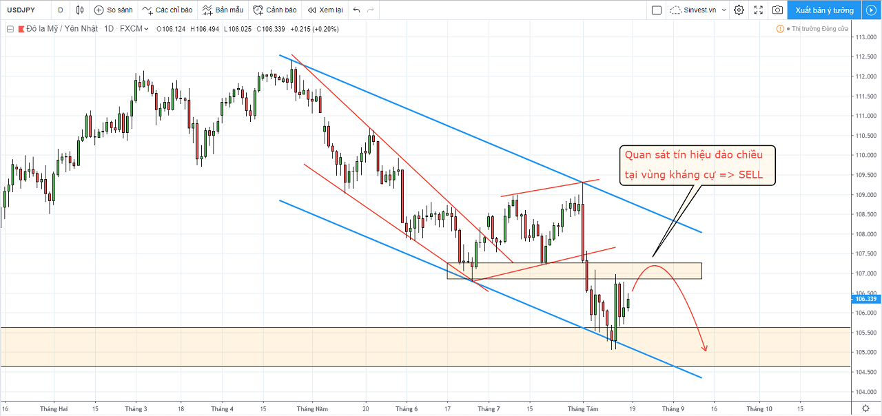 chiến lược phân tích thị trường USDJPY