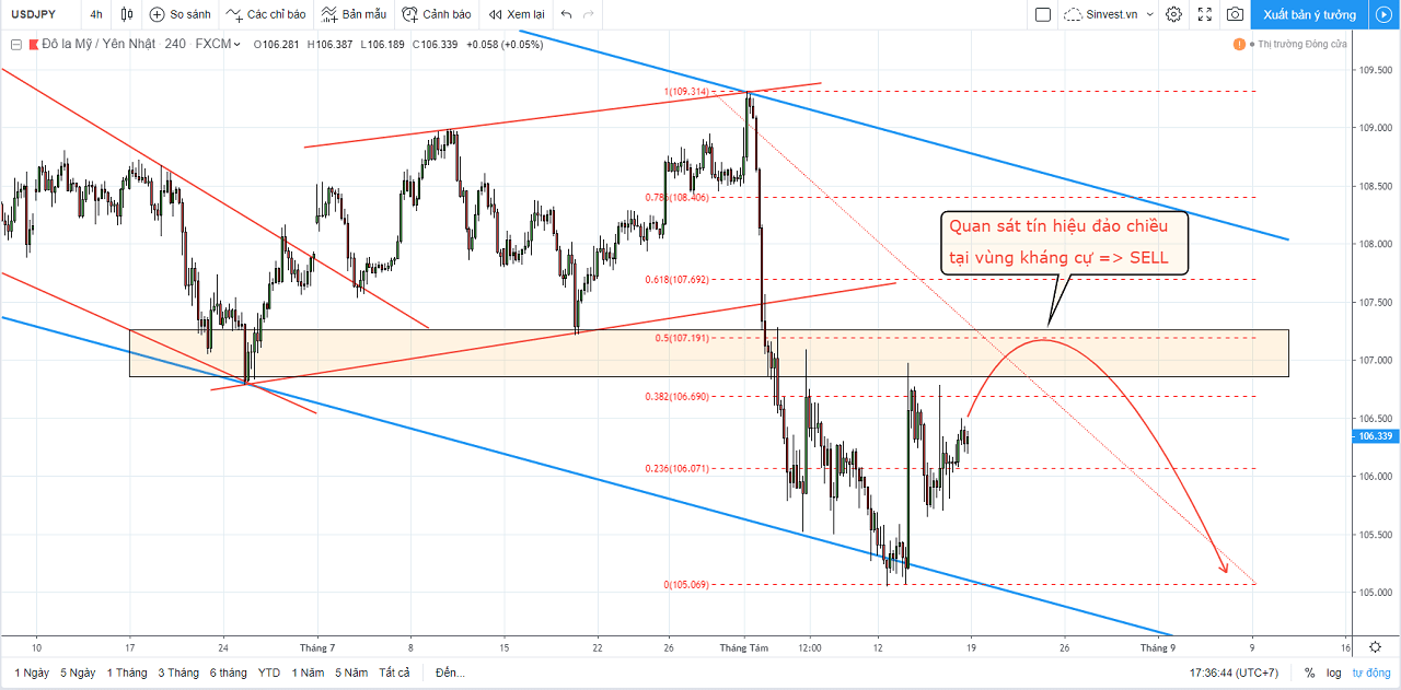 chiến lược phân tích thị trường USDJPY