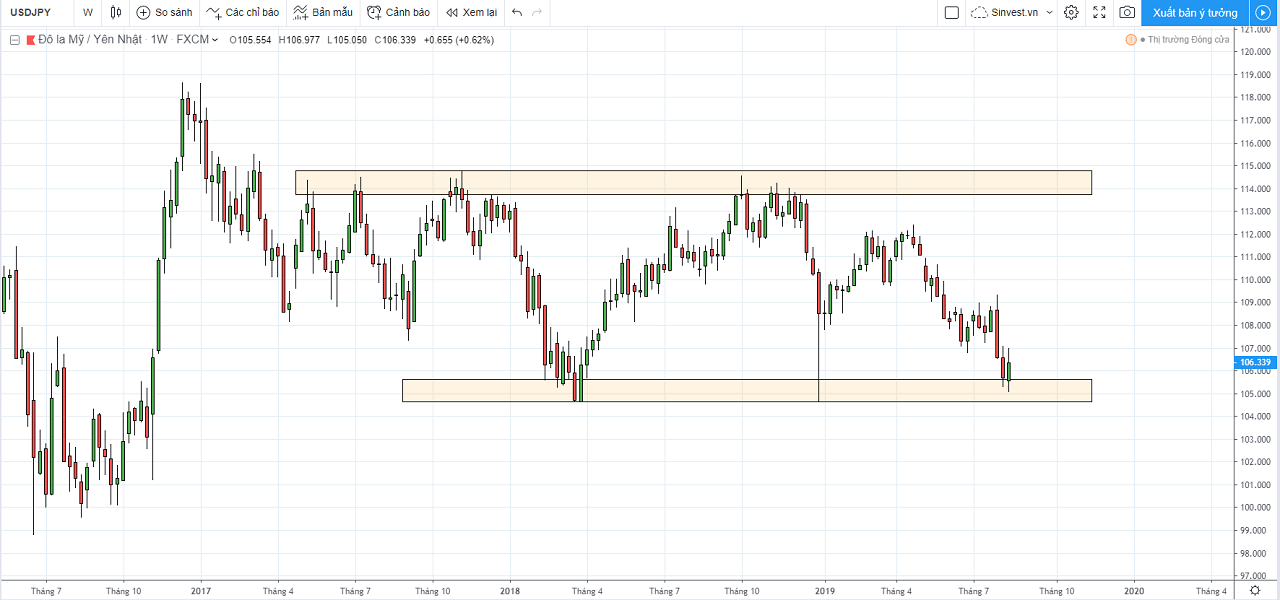 chiến lược phân tích thị trường USDJPY