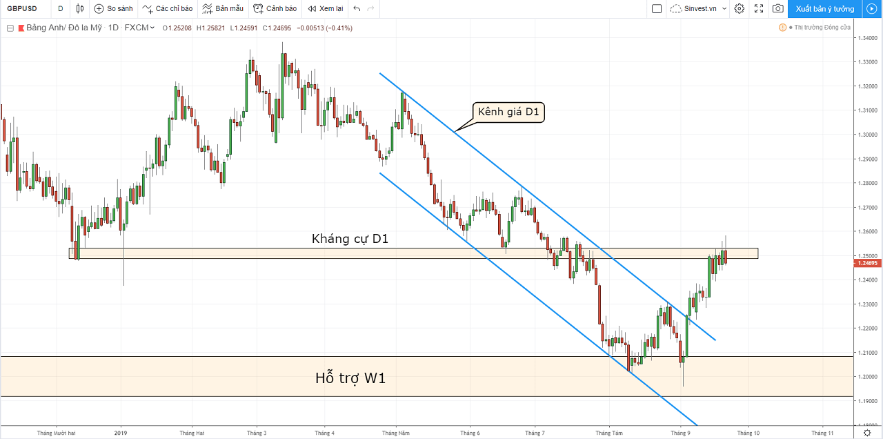 Báo cáo phân tích thị trường Forex hàng tuần - GBPUSD ngày 23-27 tháng 9/2019.