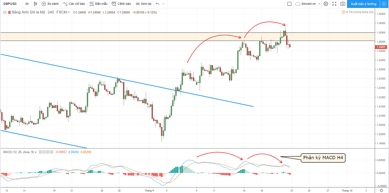 Báo cáo phân tích thị trường Forex hàng tuần - GBPUSD ngày 23-27 tháng 9/2019.