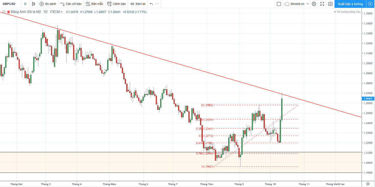 phân tích thị trường forex - vàng - chiến lược giao dịch gbpusd