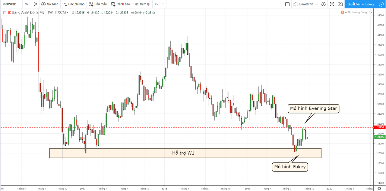 phân tích thị trường forex: chiến lược giao dịch GBPUSD