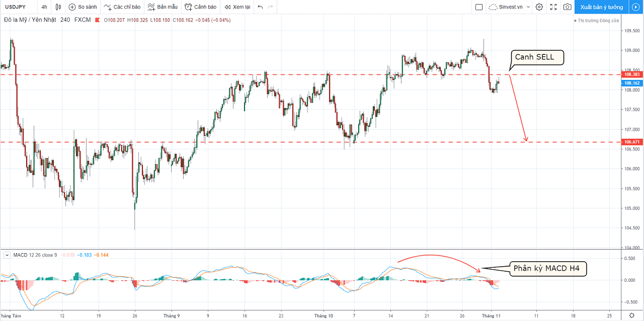 chiến lược giao dịch Forex Vàng: USDJPY