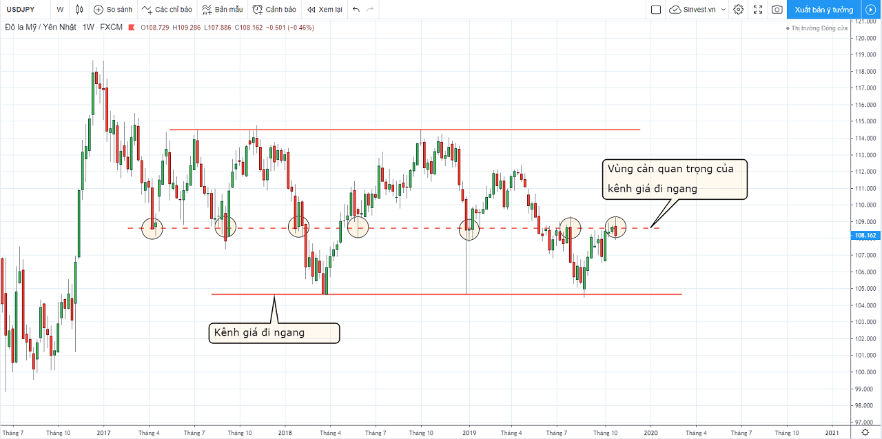 chiến lược giao dịch Forex Vàng: USDJPY