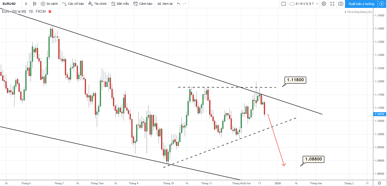 Phân tích thị trường Forex - Vàng: chiến lược giao dịch EURUSD