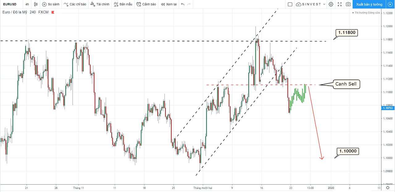 Phân tích thị trường Forex - Vàng: chiến lược giao dịch EURUSD