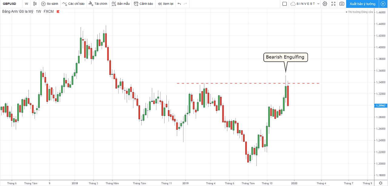 Phân tích thị trường Forex - Vàng: chiến lược giao dịch GBPUSD