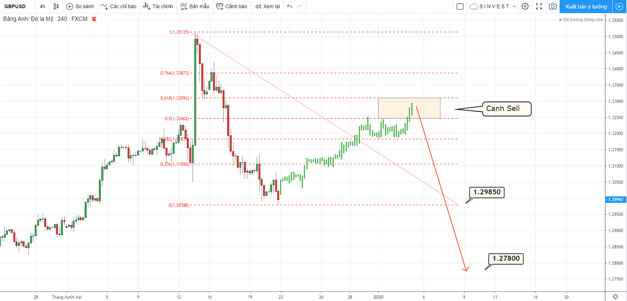 Phân tích thị trường Forex - Vàng: chiến lược giao dịch GBPUSD