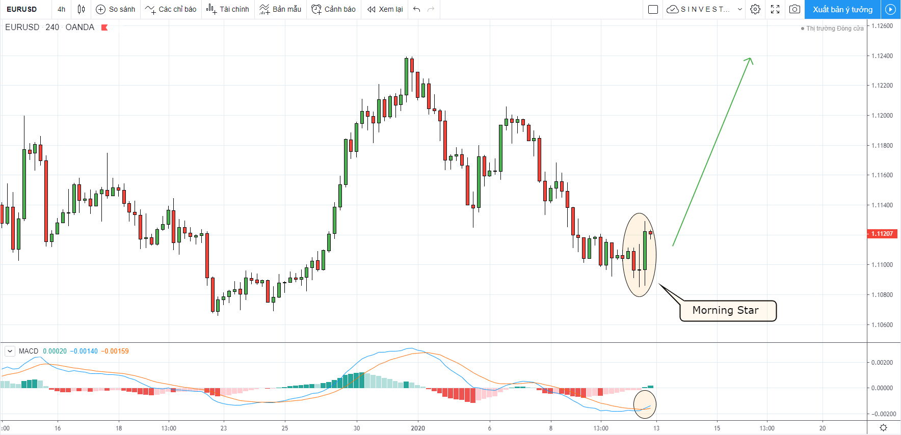 Phân tích thị trường Forex - Vàng: chiến lược giao dịch EURUSD