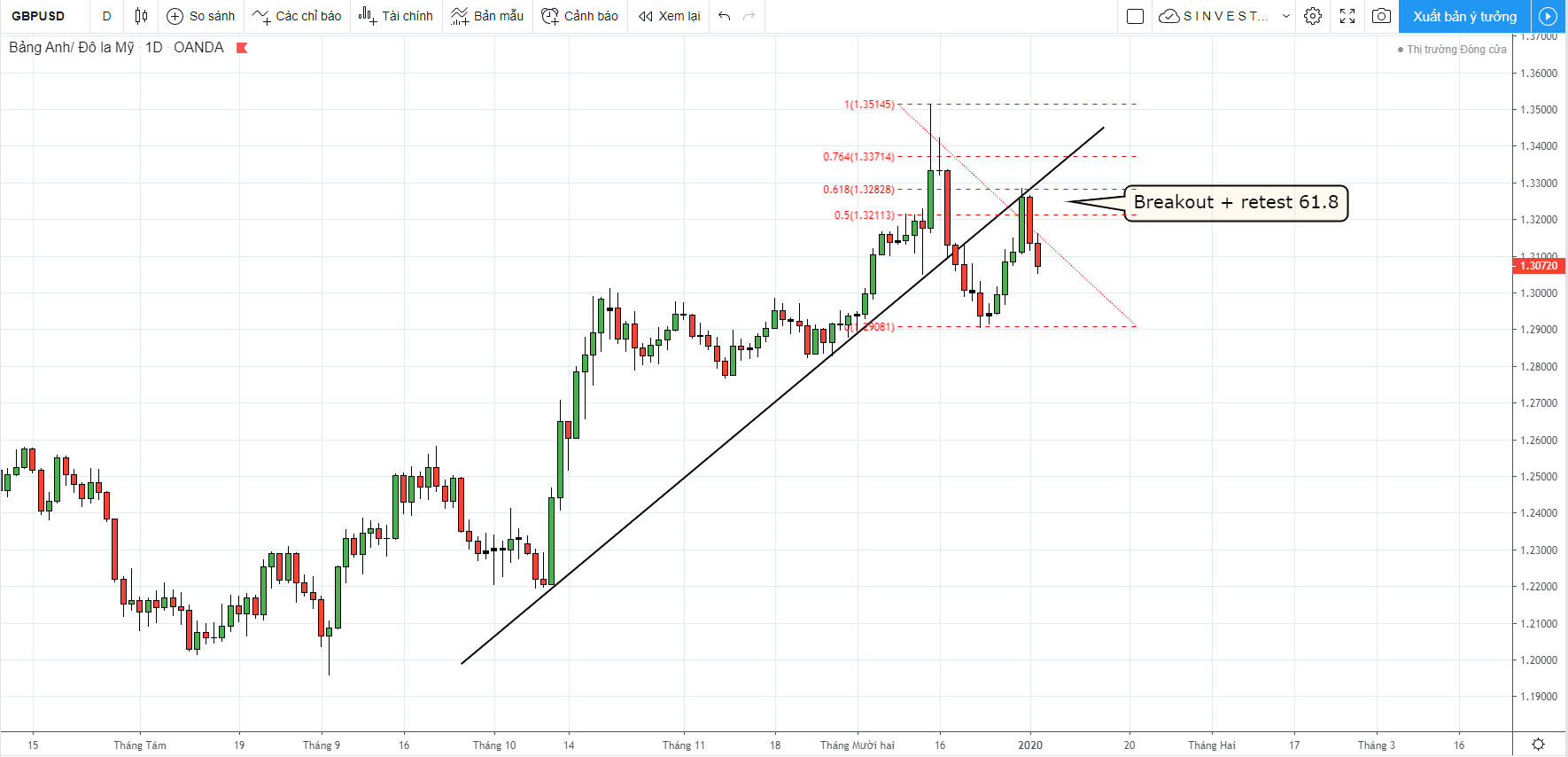 Phân tích thị trường Forex - Vàng: chiến lược giao dịch GBPUSD