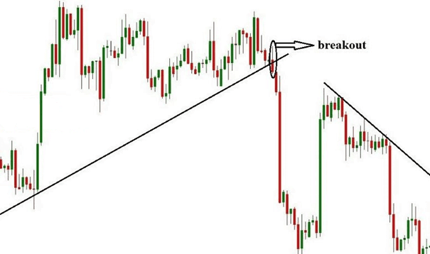 Break out khỏi đường trendline
