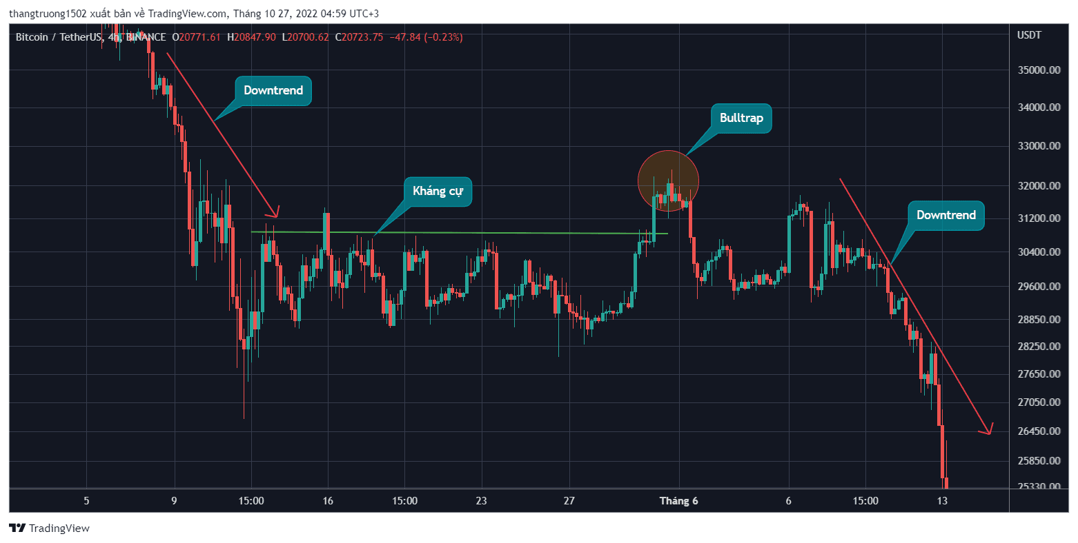 Bull Trap là gì?