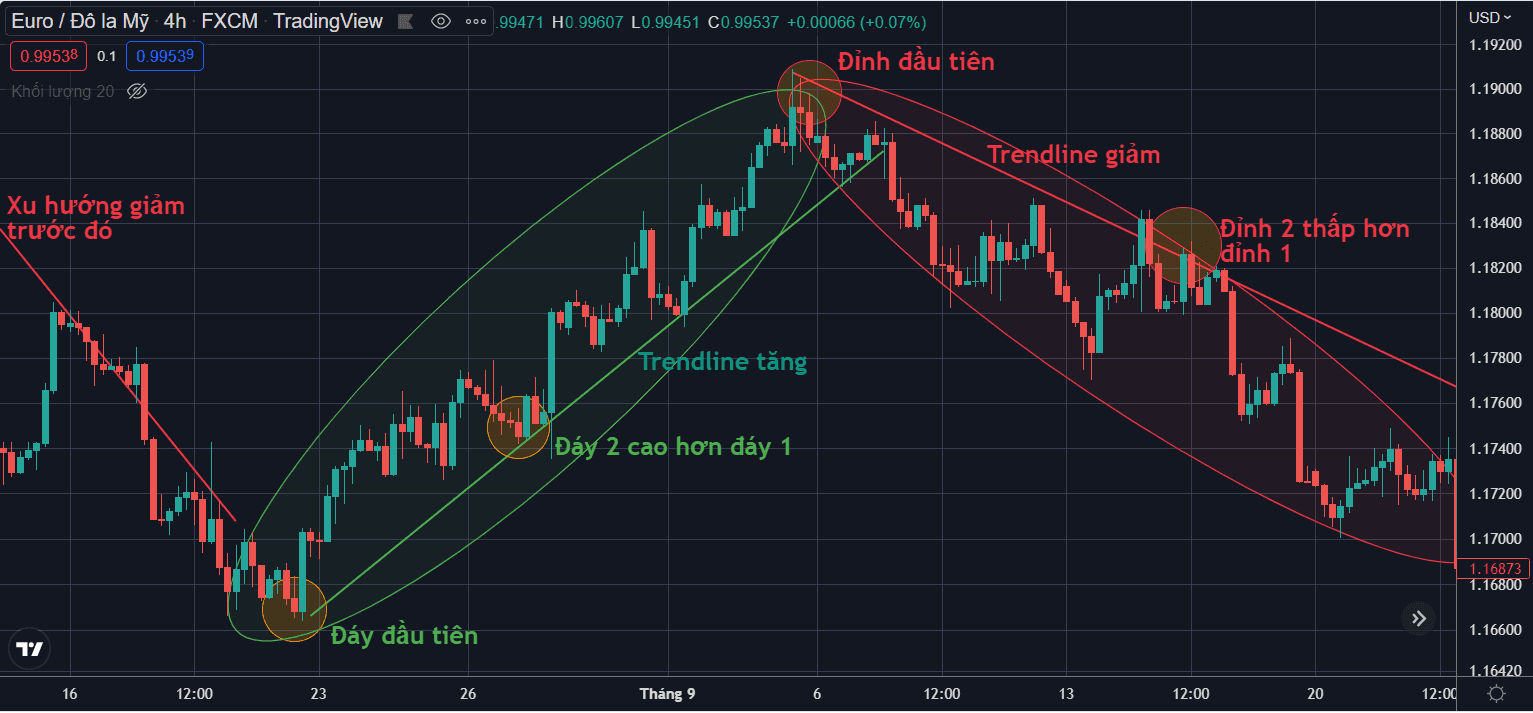 Cách vẽ Trendline