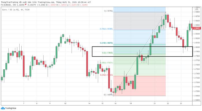 Chiến lược Fibonacci Retracement