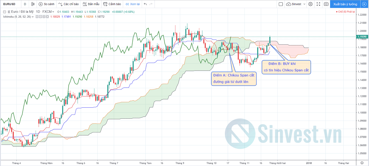 Chiến lược giao dịch với Ichimoku là gì