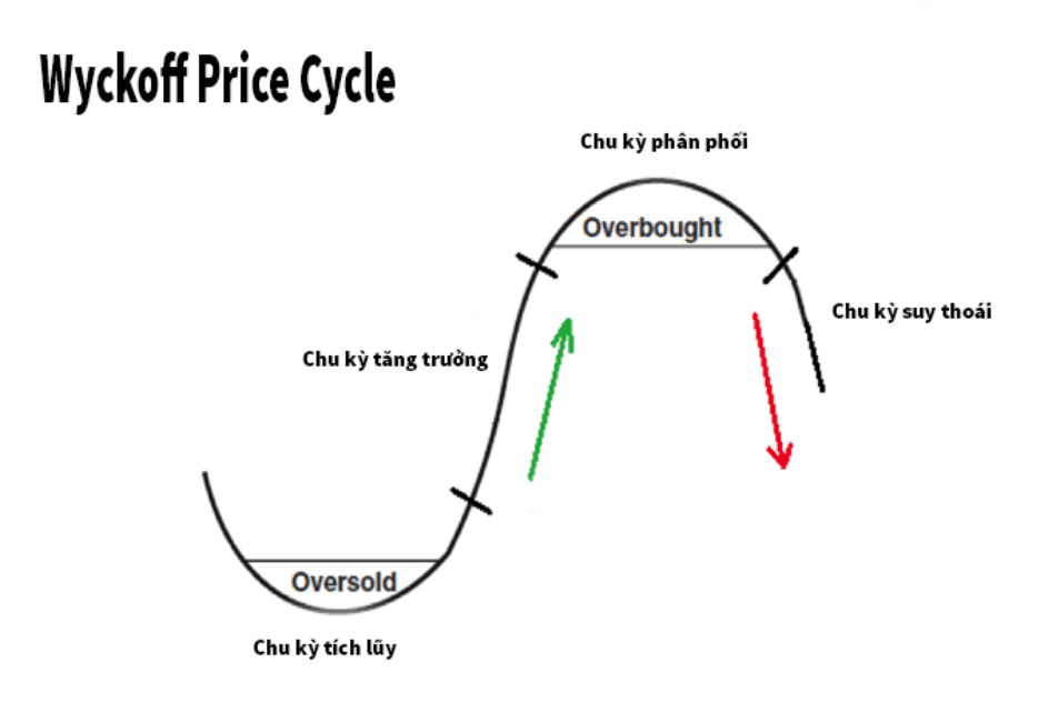 Chu kì giá phương pháp Wyckoff