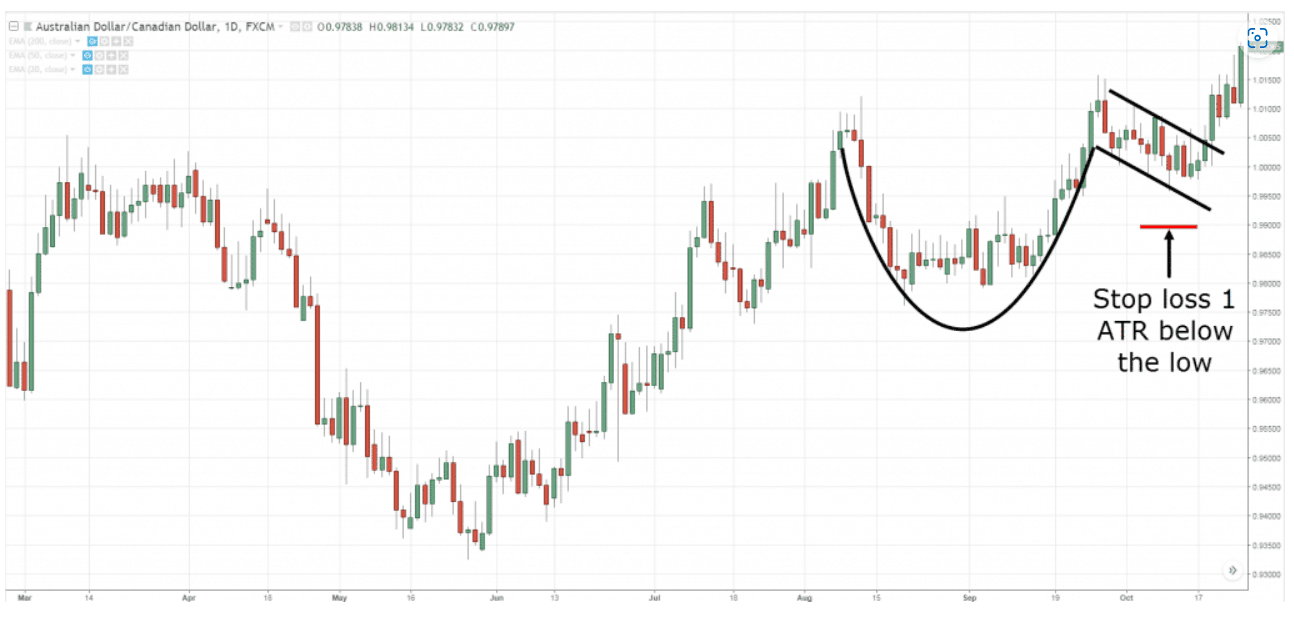 Điểm Stop loss và Take profit của mô hình Cốc tay cầm