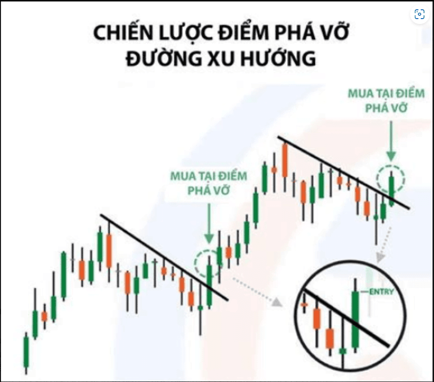 Giao dịch theo điểm phá vỡ