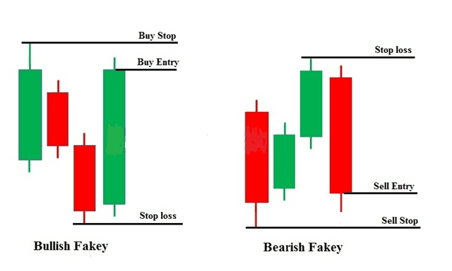 Giao dịch với mô hình nến Fakey cơ bản