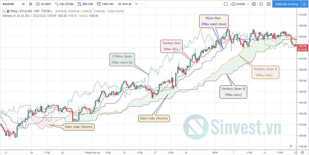 Các thành phần của chỉ báo Ichimoku là gì?