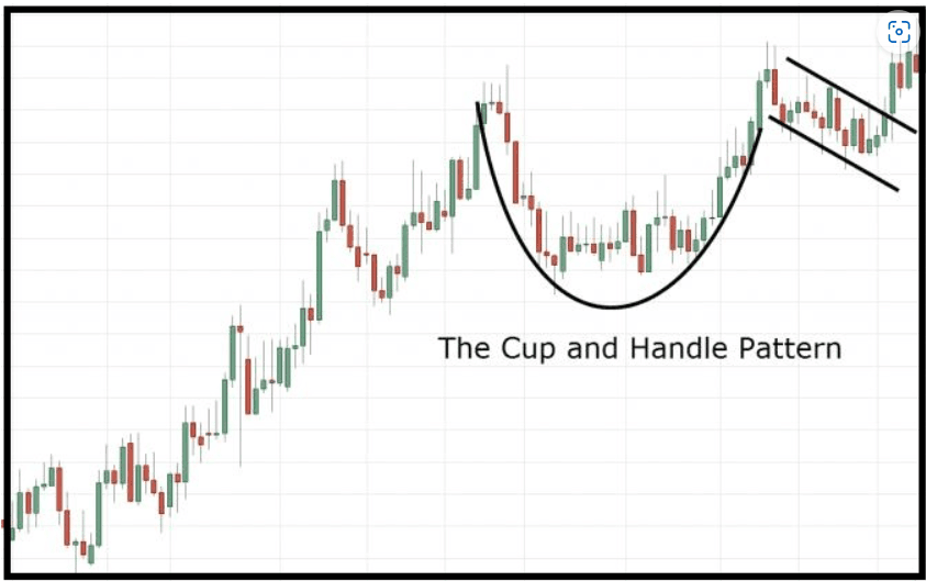 Mô hình Cup and Handle