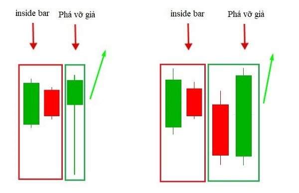 Mô hình nến Fakey tăng giá