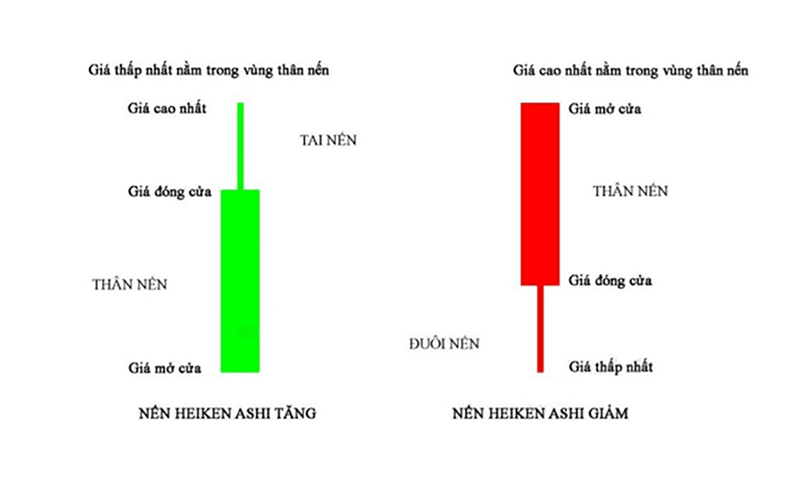 Nến Heiken Ashi 2