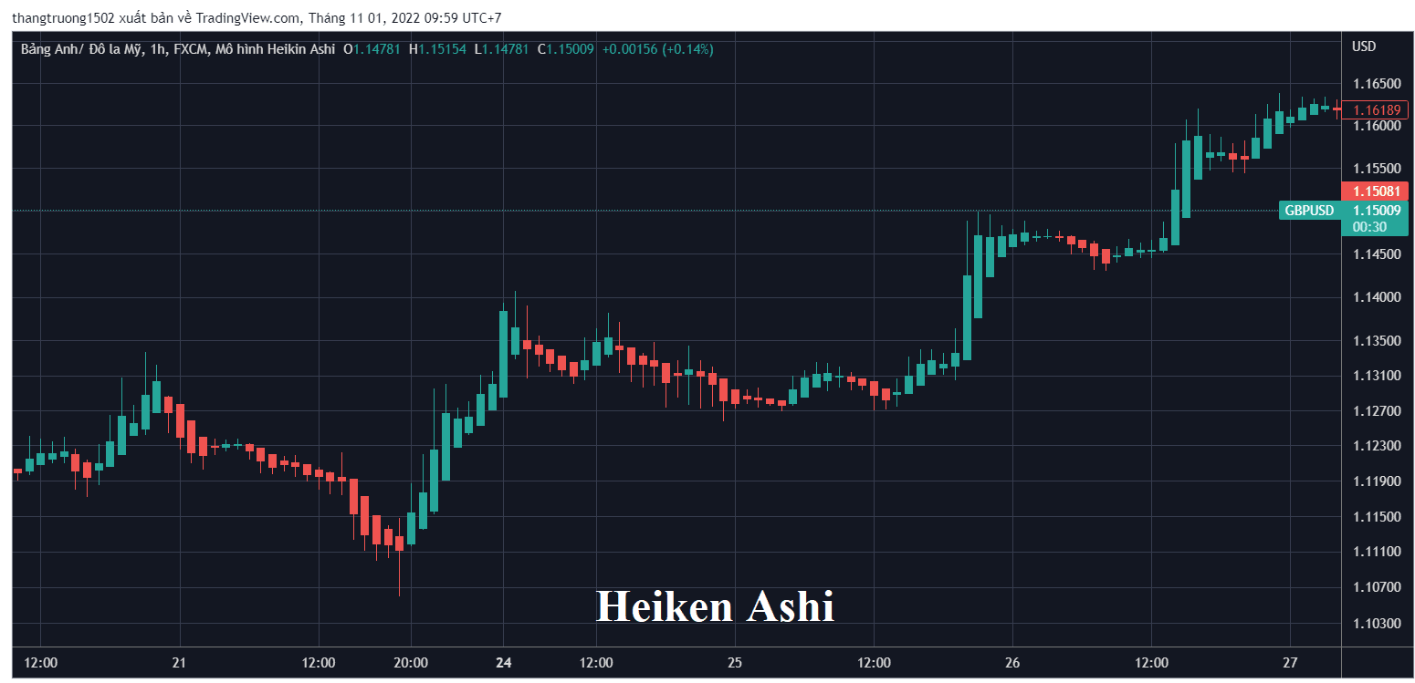 Nến Heiken Ashi là gì?