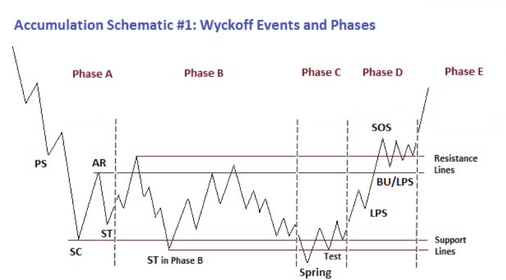 Sơ đồ tích luỹ phương pháp Wyckoff