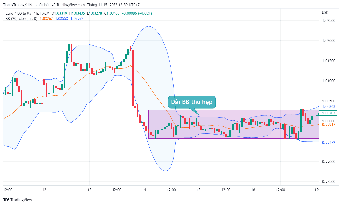 Sử dụng chỉ báo Bollinger Band