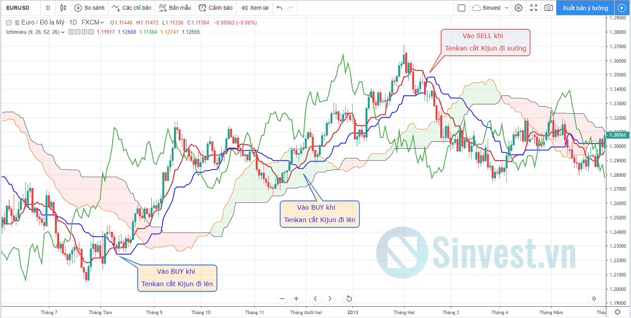 Chiến lược giao dịch với Ichimoku là gì?