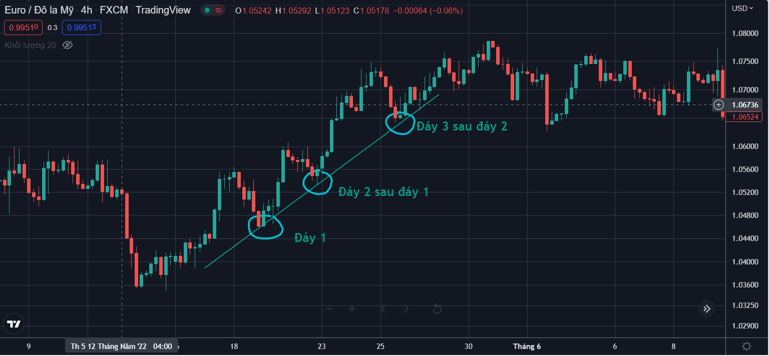 Trendline tăng