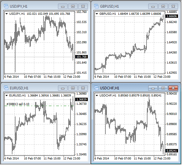 Cửa sổ biểu đồ giá sàn Forex MT4