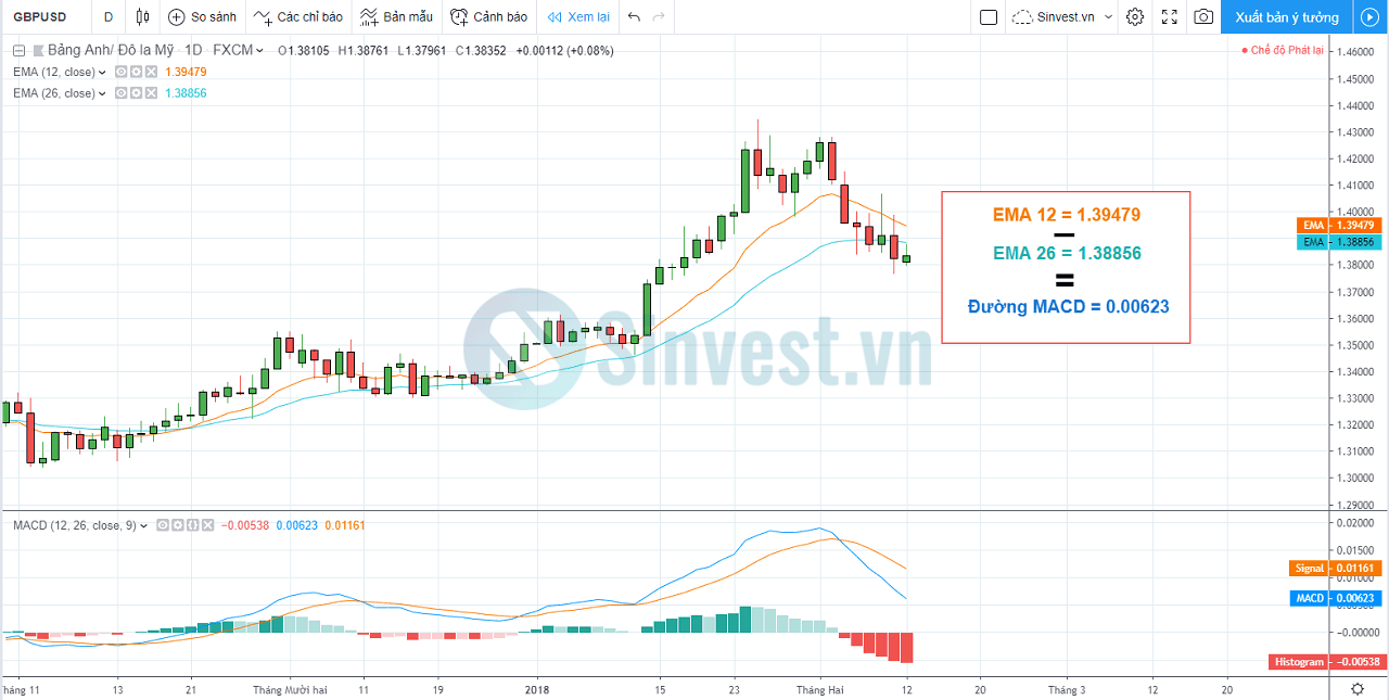 Cấu tạo Đường trung bình động hội tụ phân kỳ MACD là gì?