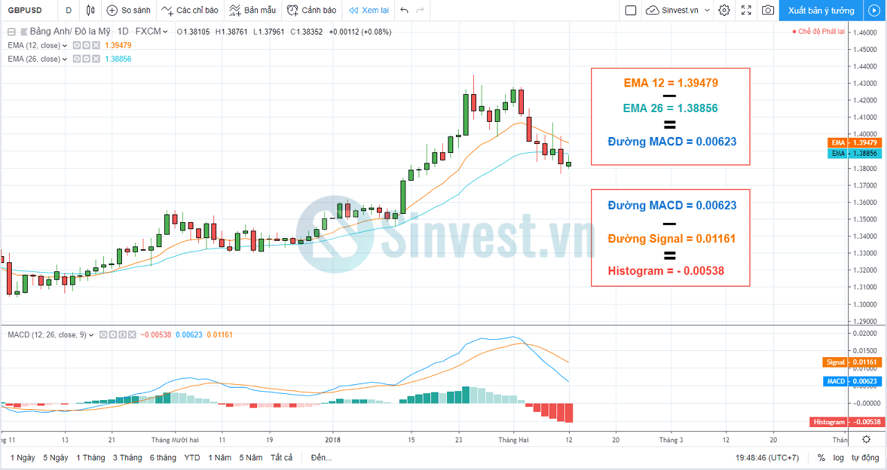 Công thức tính MACD là gì? MACD là gì?