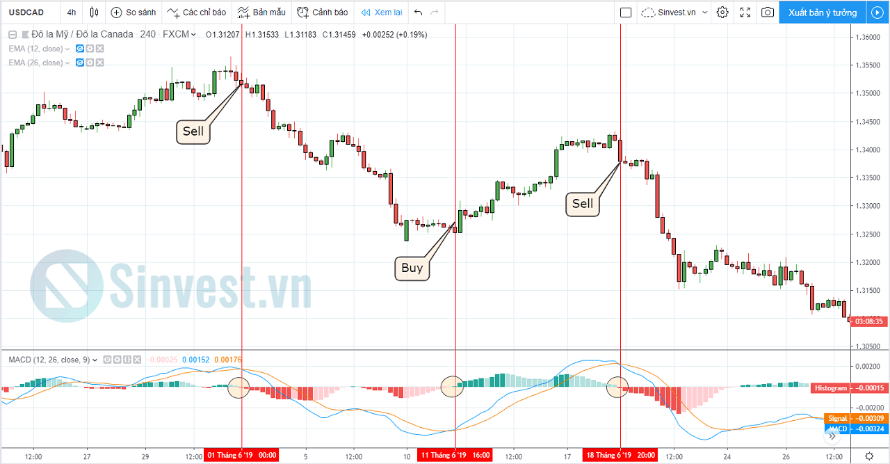 Chỉ báo MACD Histogram
